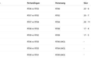 ๐ฅ REKAP PERTANDINGAN MATCHWEEK 1 – LOMBA MOBILE LEGEND PUTRA